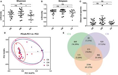 Oral Probiotics Alleviate Intestinal Dysbacteriosis for People Receiving Bowel Preparation